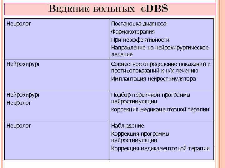 ВЕДЕНИЕ БОЛЬНЫХ СDBS Невролог Постановка диагноза Фармакотерапия При неэффективности Направление на нейрохирургическое лечение Нейрохирург