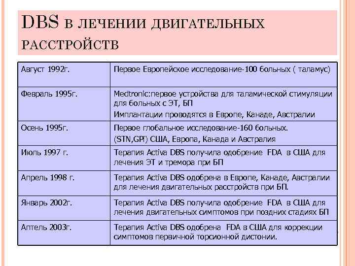 DBS В ЛЕЧЕНИИ ДВИГАТЕЛЬНЫХ РАССТРОЙСТВ Август 1992 г. Первое Европейское исследование-100 больных ( таламус)