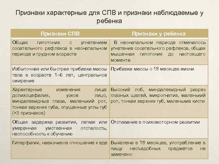 Признаки характерные для СПВ и признаки наблюдаемые у ребенка Признаки СПВ Признаки у ребенка