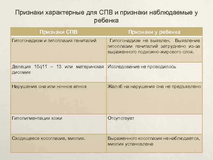 Признаки характерные для СПВ и признаки наблюдаемые у ребенка Признаки СПВ Гипогонадизм и гипоплазия