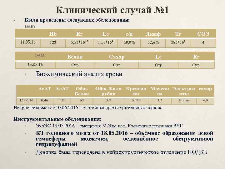 Клинический случай № 1 • Были проведены следующие обследования: ОАК: Hb Le с/я Лимф