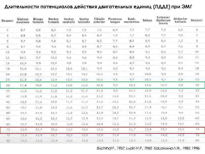 Длительности потенциалов действия двигательных единиц (ПДДЕ) при ЭМГ Buchthal F. , 1957; Ludin H.