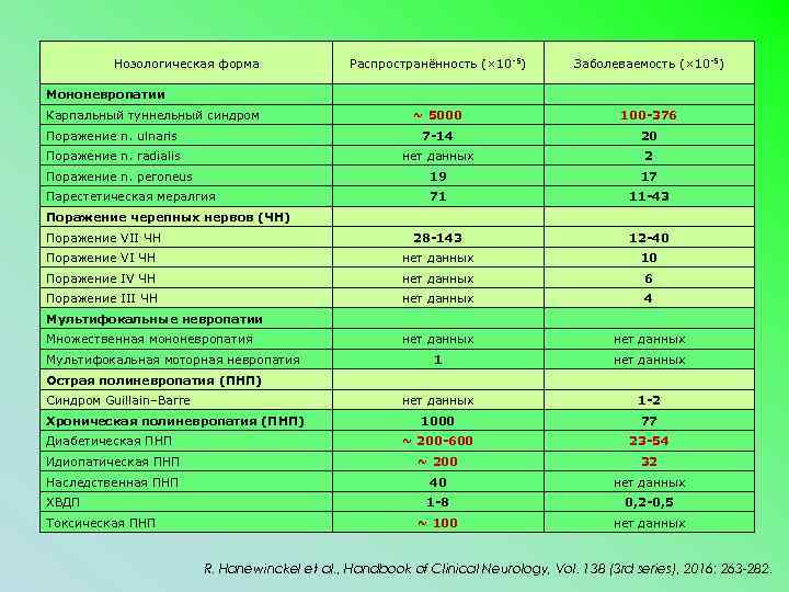 Нозологическая форма Распространённость (× 10 -5) Заболеваемость (× 10 -5) ~ 5000 100 -376