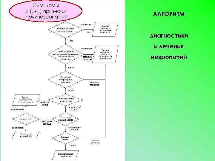 Симптомы и (или) признаки полиневропатии АЛГОРИТМ диагностики и лечения невропатий 