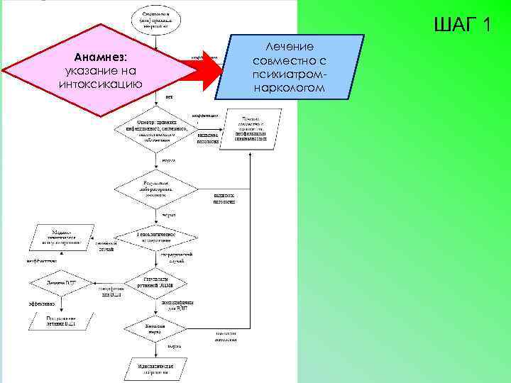 ШАГ 1 Анамнез: указание на интоксикацию Лечение совместно с психиатромнаркологом 