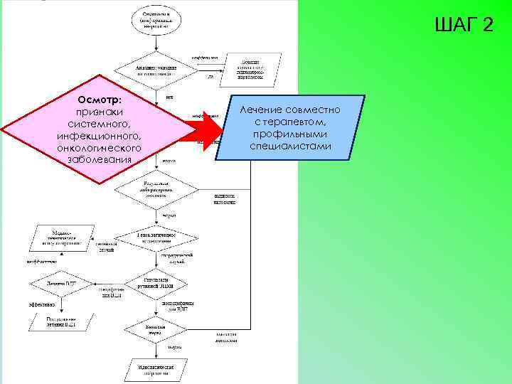ШАГ 2 Осмотр: признаки системного, инфекционного, онкологического заболевания Лечение совместно с терапевтом, профильными специалистами