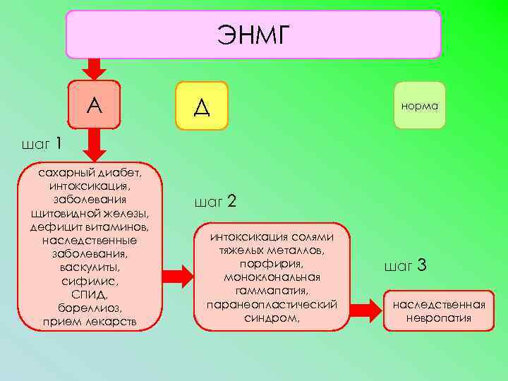 ЭНМГ А шаг Д норма 1 сахарный диабет, интоксикация, заболевания щитовидной железы, дефицит витаминов,
