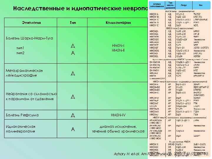 Наследственные и идиопатические невропатии Этиология Тип Комментарии Лабораторные тесты HMSN-II ДНК-анализ Болезнь Шарко-Мари-Тута тип