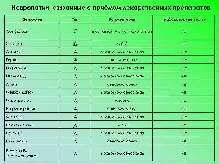 Невропатии, связанные с приёмом лекарственных препаратов Этиология Тип Комментарии Лабораторные тесты Амиодарон С в