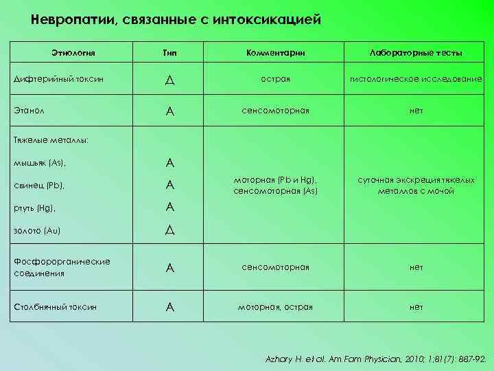 Невропатии, связанные с интоксикацией Этиология Тип Комментарии Лабораторные тесты Дифтерийный токсин Д острая гистологическое