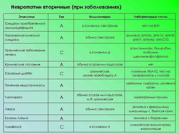 Невропатии вторичные (при заболеваниях) Этиология Тип Комментарии Лабораторные тесты Синдром приобретенного иммунодефицита А в