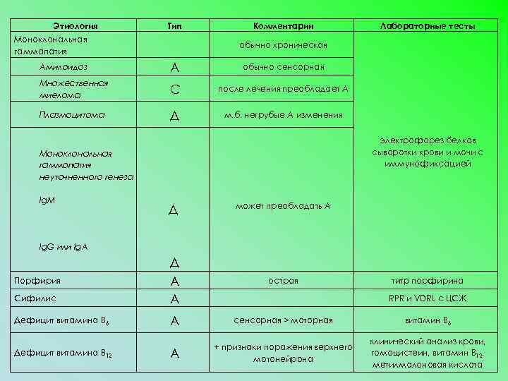 Этиология Тип Комментарии обычно хроническая Амилоидоз А обычно сенсорная Множественная миелома С после лечения