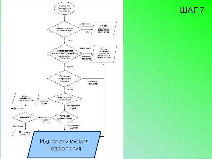 ШАГ 7 Идиопатическая невропатия 