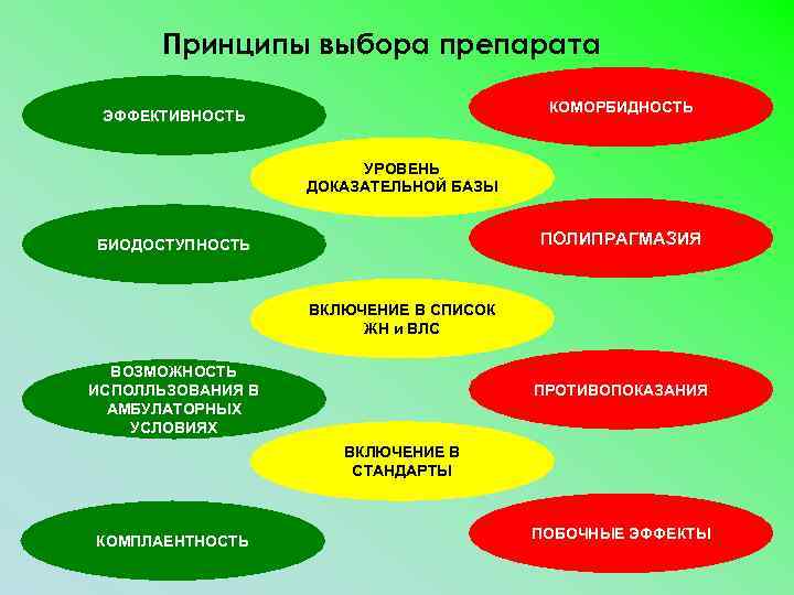 Принципы выбора препарата КОМОРБИДНОСТЬ ЭФФЕКТИВНОСТЬ УРОВЕНЬ ДОКАЗАТЕЛЬНОЙ БАЗЫ ПОЛИПРАГМАЗИЯ БИОДОСТУПНОСТЬ ВКЛЮЧЕНИЕ В СПИСОК ЖН