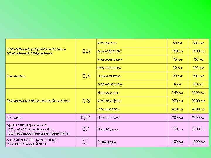 Кеторолак 60 мг 300 мг Диклофенак 150 мг 1500 мг Индометацин 75 мг 750