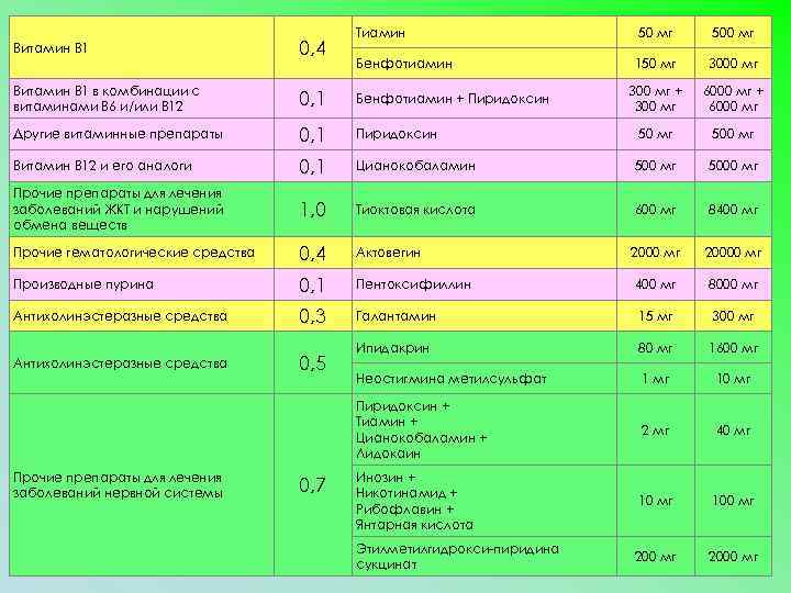Тиамин 50 мг 500 мг Бенфотиамин 150 мг 300 мг + 300 мг 6000