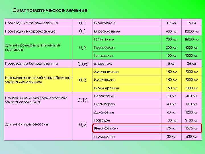 Симптоматическое лечение Производные бензодиазепина 0, 1 Клоназепам 1, 5 мг 15 мг Производные карбоксамида