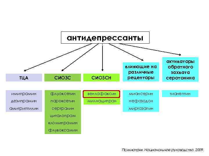 антидепрессанты ТЦА СИОЗСН влияющие на различные рецепторы имипрамин флуоксетин венлафаксин миансерин дезипрамин пароксетин милнаципран