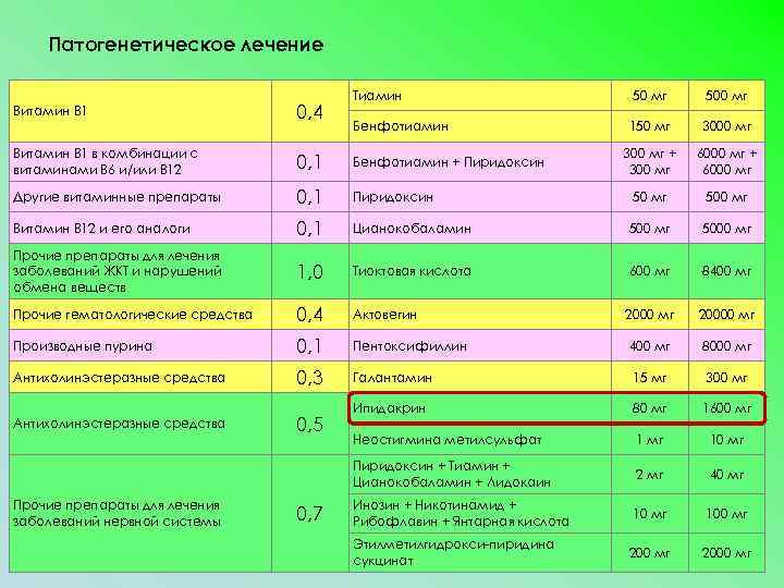 Патогенетическое лечение Тиамин 50 мг 500 мг Бенфотиамин 150 мг 300 мг + 300