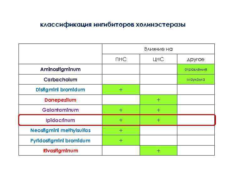 классификация ингибиторов холинэстеразы Влияние на ПНС ЦНС другое Aminostigminum отравление Carbacholum глаукома Distigmini bromidum