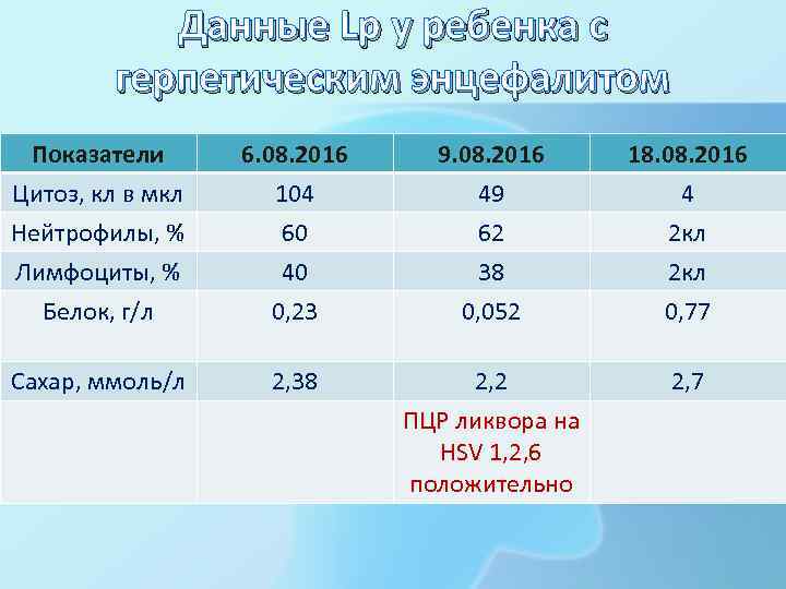 Данные Lp у ребенка с герпетическим энцефалитом Показатели Цитоз, кл в мкл Нейтрофилы, %