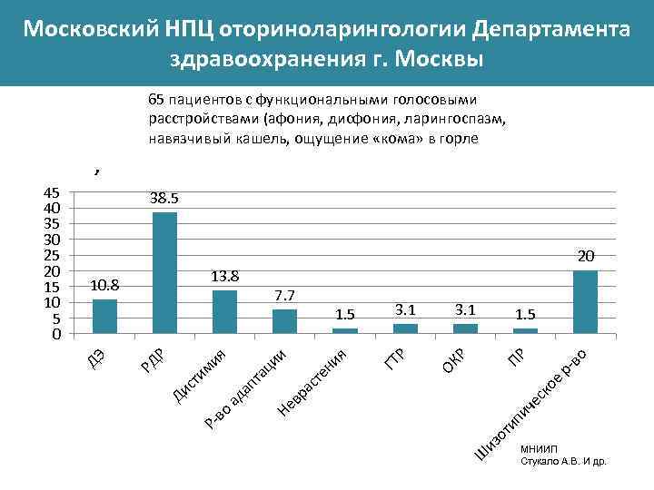 Московский НПЦ оториноларингологии Департамента здравоохранения г. Москвы 65 пациентов с функциональными голосовыми расстройствами (афония,