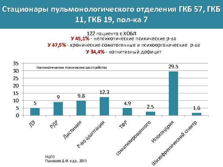 Стационары пульмонологического отделения ГКБ 57, ГКБ 11, ГКБ 19, пол-ка 7 122 пациента с