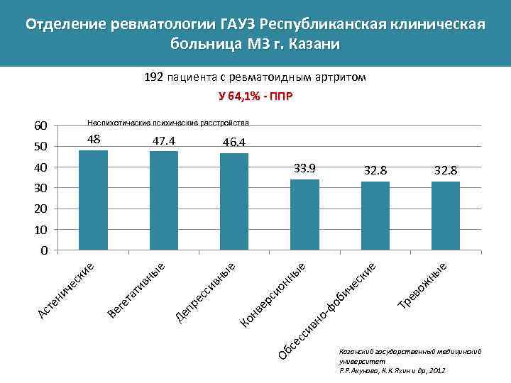 Отделение ревматологии ГАУЗ Республиканская клиническая больница МЗ г. Казани 192 пациента с ревматоидным артритом