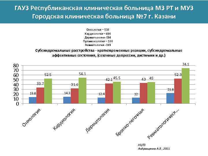 ГАУЗ Республиканская клиническая больница МЗ РТ и МУЗ Городская клиническая больница № 7 г.