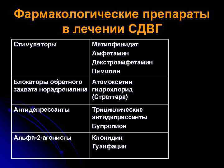 Фармакологические препараты в лечении СДВГ Стимуляторы Метилфенидат Амфетамин Декстроамфетамин Пемолин Блокаторы обратного Атомоксетин захвата