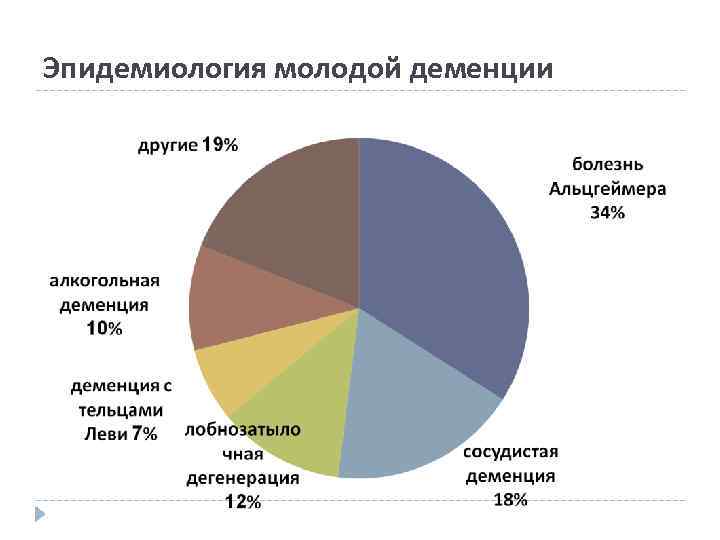 Эпидемиология молодой деменции 