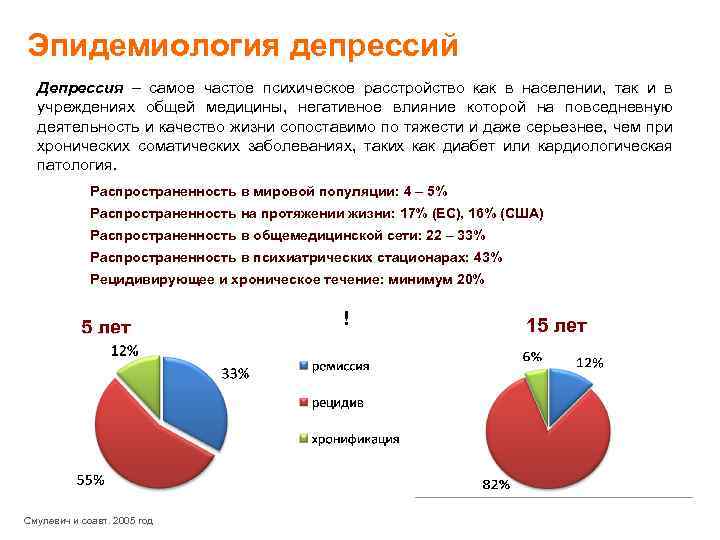 Эпидемиология депрессий Депрессия – самое частое психическое расстройство как в населении, так и в