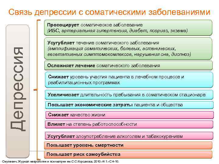 Связь депрессии с соматическими заболеваниями Депрессия Провоцирует соматическое заболевание (ИБС, артериальная гипертензия, диабет, псориаз,