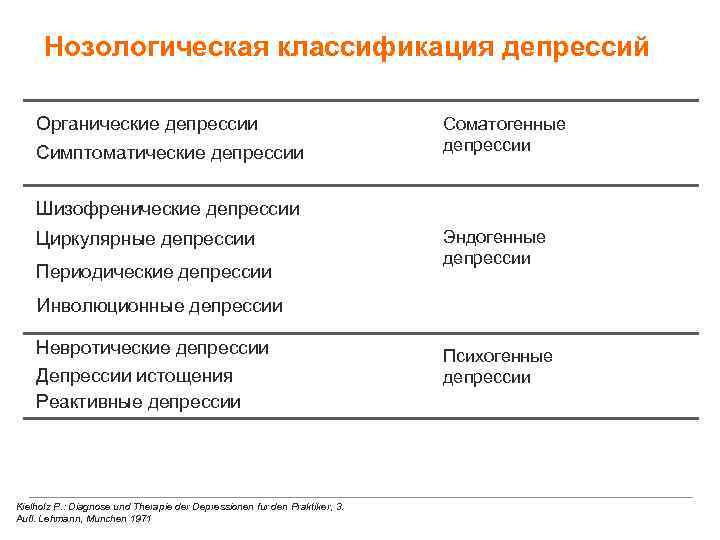 Нозологическая классификация депрессий Органические депрессии Симптоматические депрессии Соматогенные депрессии Шизофренические депрессии Циркулярные депрессии Периодические