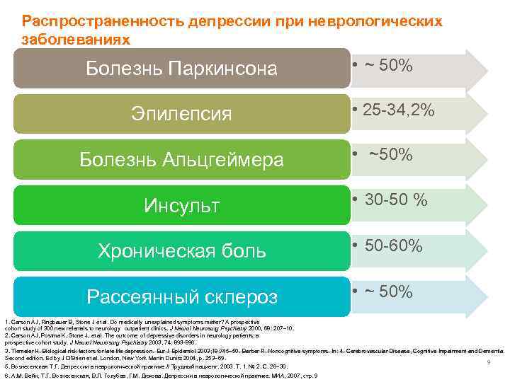 Распространенность депрессии при неврологических заболеваниях Болезнь Паркинсона Эпилепсия Болезнь Альцгеймера • ~ 50% •