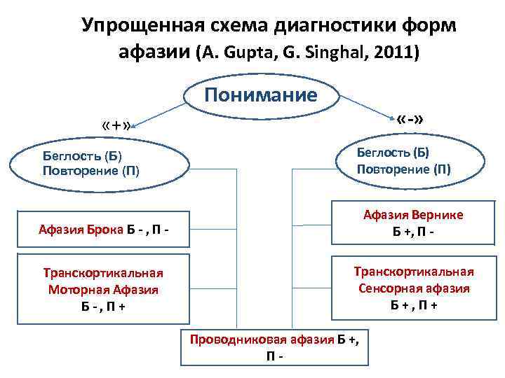 Упрощенная схема диагностики форм афазии (A. Gupta, G. Singhal, 2011) Понимание «-» «+» Беглость