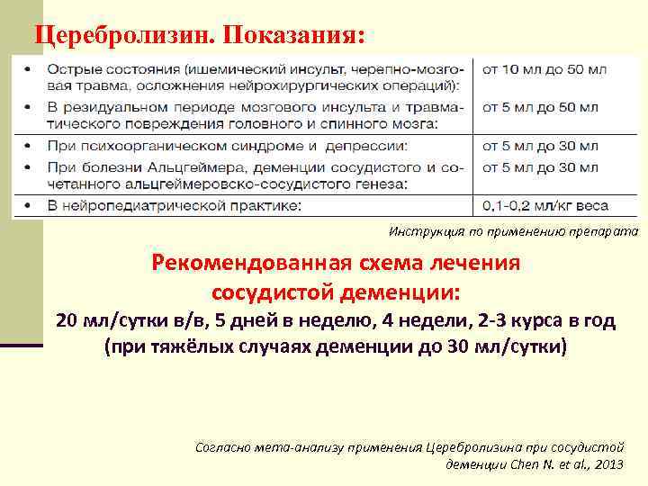 Церебролизин. Показания: Инструкция по применению препарата Рекомендованная схема лечения сосудистой деменции: 20 мл/сутки в/в,