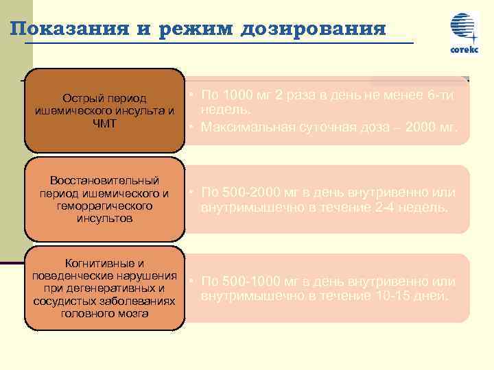 Показания и режим дозирования Острый период ишемического инсульта и ЧМТ • По 1000 мг