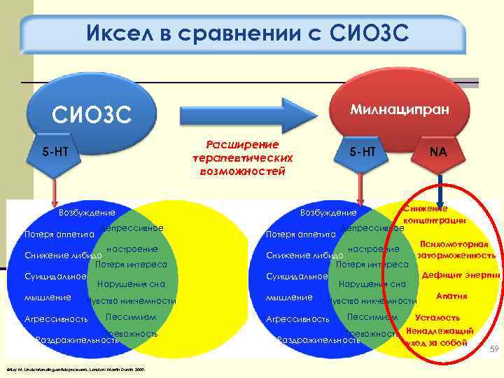 Иксел в сравнении с СИОЗС Милнаципран Расширение терапевтических возможностей 5 -HT Возбуждение Потеря аппетита