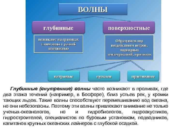 Глубинные (внутренние) волны часто возникают в проливах, где два этажа течений (например, в Босфоре),