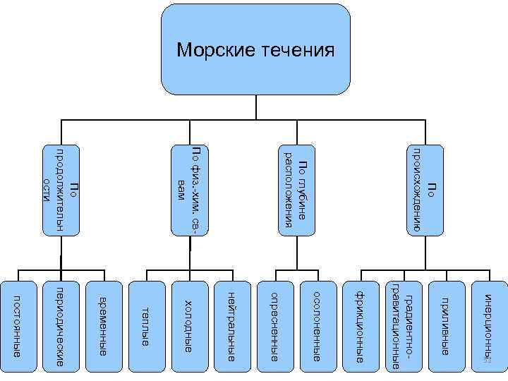 Морские течения По происхождению По глубине расположения По физ. -хим. сввам По продолжительн ости