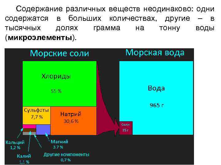 Содержание различных веществ неодинаково: одни содержатся в больших количествах, другие – в тысячных долях