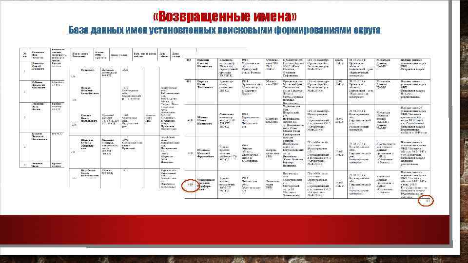  «Возвращенные имена» База данных имен установленных поисковыми формированиями округа 