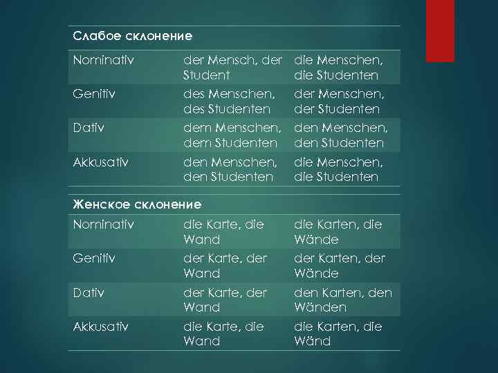 Слабое склонение Nominativ der Mensch, der die Menschen, Student die Studenten Genitiv des Menschen,