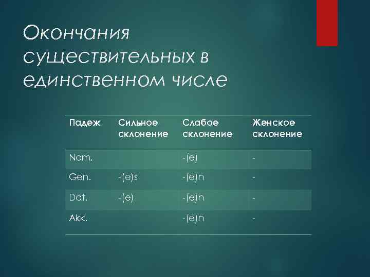 Окончания существительных в единственном числе Падеж Сильное склонение Женское склонение -(e) Nom. Слабое склонение