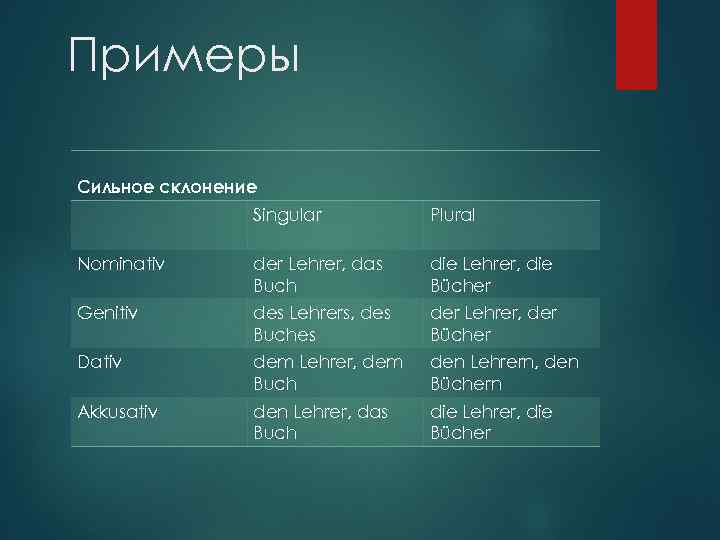 Примеры Сильное склонение Singular Plural Nominativ der Lehrer, das Buch die Lehrer, die Bücher