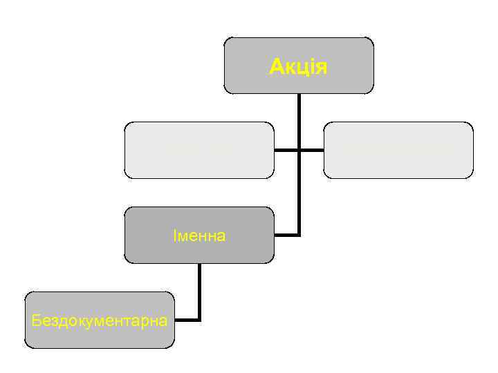 Акція Проста Іменна Бездокументарна Привілейована 
