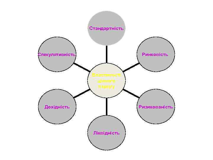 Стандартність Ринковість Спекулятивність Властивості цінного пареру Ризикованість Дохідність Ліквідність 