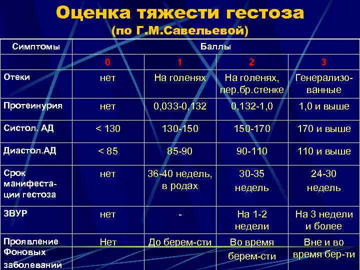 Оценка тяжести гестоза (по Г. М. Савельевой) Симптомы Баллы 0 1 2 3 Отеки