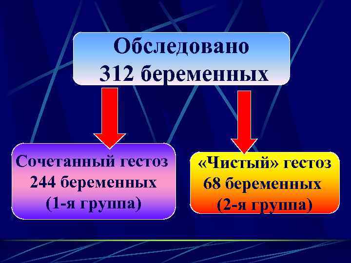 Обследовано 312 беременных Сочетанный гестоз 244 беременных (1 -я группа) «Чистый» гестоз 68 беременных
